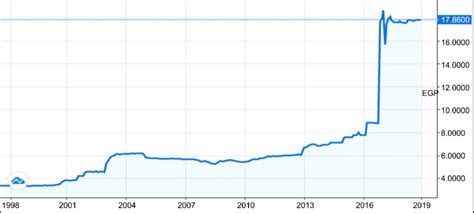 US Dollar to Egyptian Pound Exchange Rate Chart .